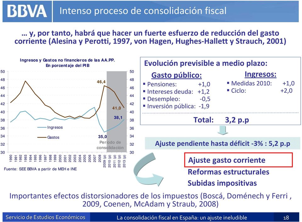 En porcentaje del PIB Ingresos Gastos 46,4 41,0 38,1 35,0 Periodo de consolidación 1990 1991 1992 1993 1994 1995 1996 1997 1998 1999 2000 2001 2002 2003 2004 2005 2006 2007 2008 2009 (p) 2010 (p)
