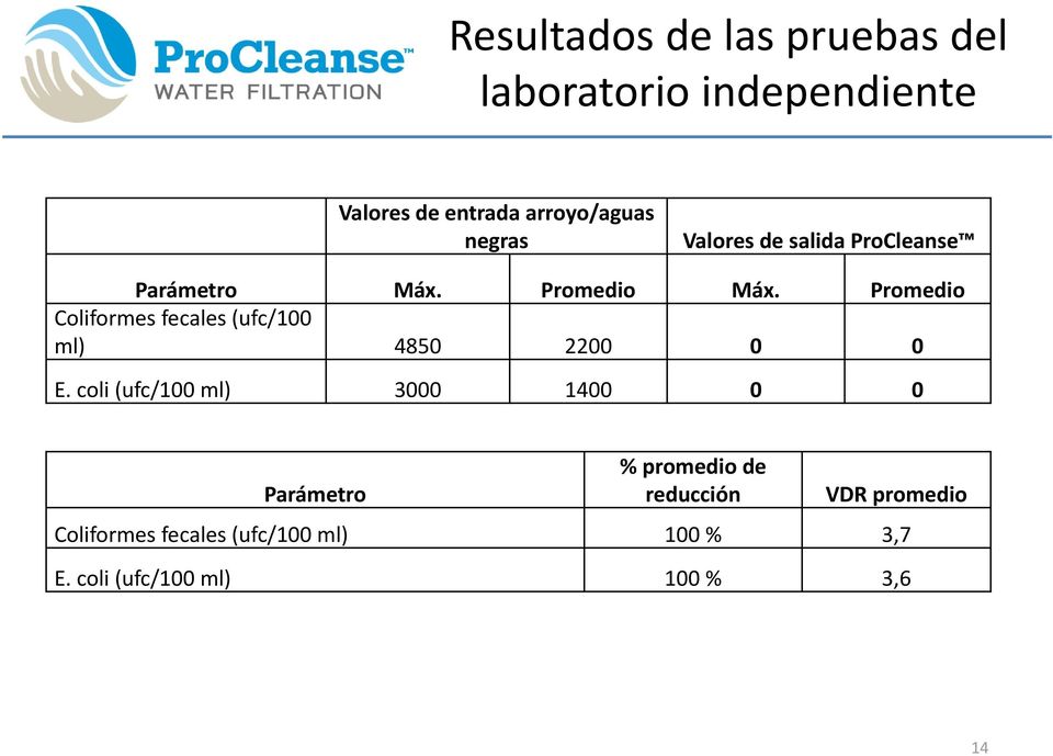 Promedio Coliformes fecales (ufc/100 ml) 4850 2200 0 0 E.