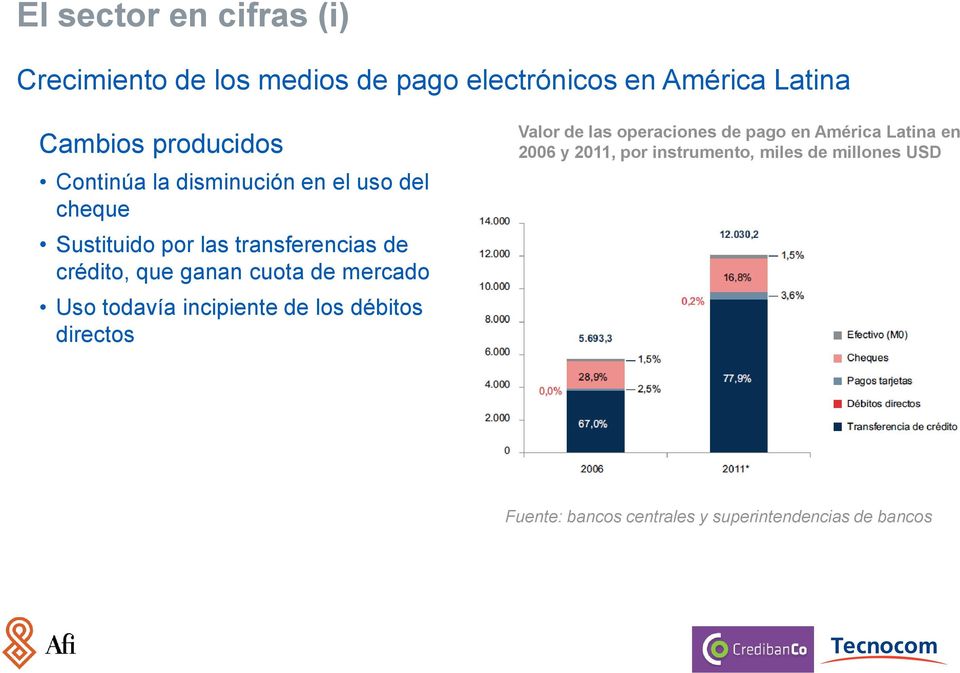 de mercado Uso todavía incipiente de los débitos directos Valor de las operaciones de pago en América Latina