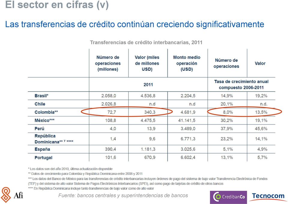 Transferencias de crédito interbancarias, 2011