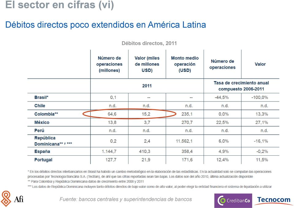 Latina Débitos directos, 2011 Fuente: