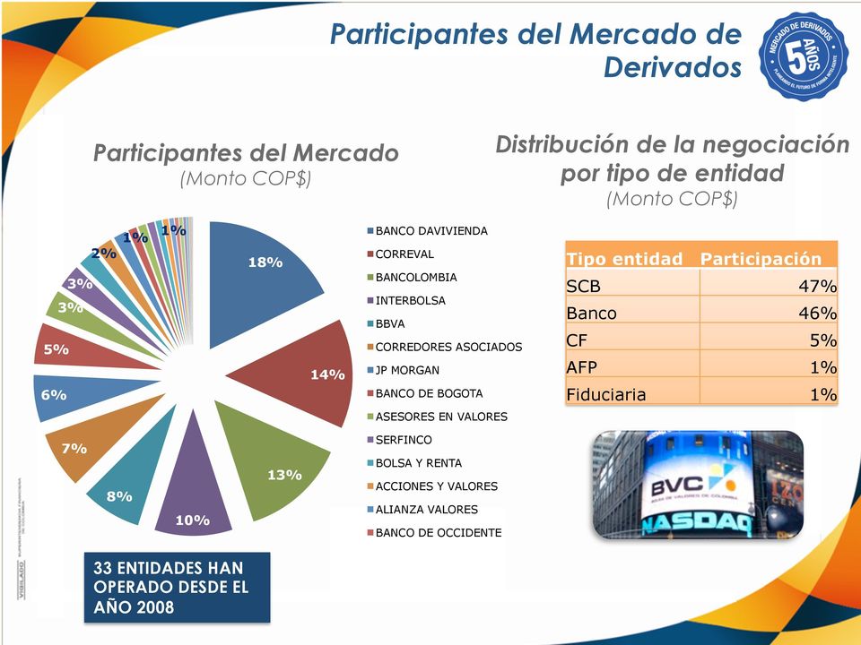 JP MORGAN BANCO DE BOGOTA Tipo entidad Participación SCB 47% Banco 46% CF 5% AFP 1% Fiduciaria 1% ASESORES EN VALORES 7% 8%
