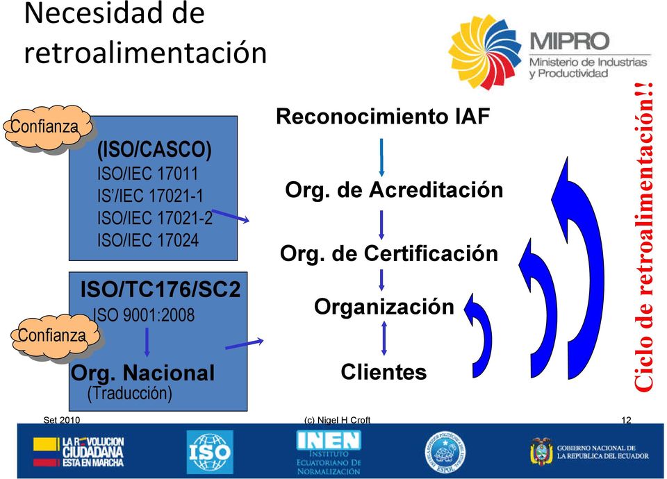 Nacional (Traducción) Reconocimiento IAF Org. de Acreditación Org.