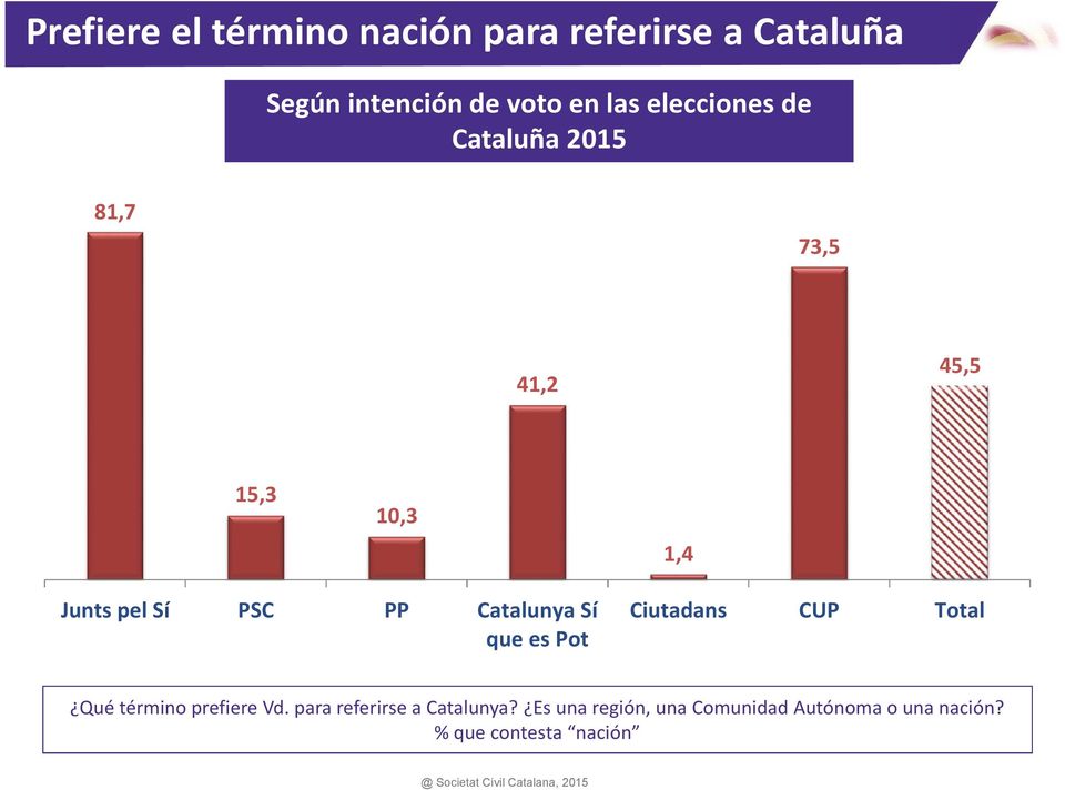 PSC PP Catalunya Sí que es Pot Ciutadans CUP Total Qué término prefiere Vd.