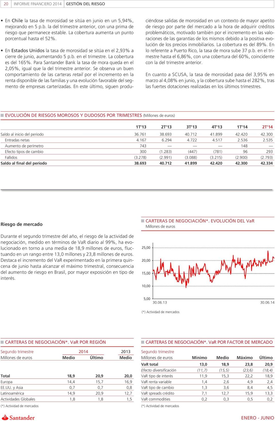 Para Santander Bank la tasa de mora queda en el 2,05%, igual que la del trimestre anterior.