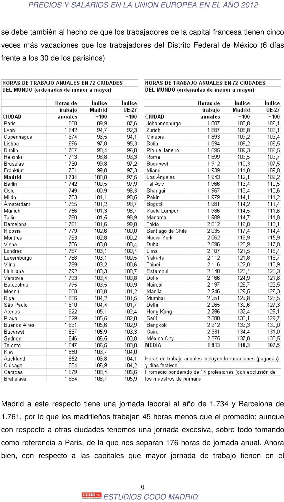 761, por lo que los madrileños trabajan 45 horas menos que el promedio; aunque con respecto a otras ciudades tenemos una jornada excesiva, sobre todo