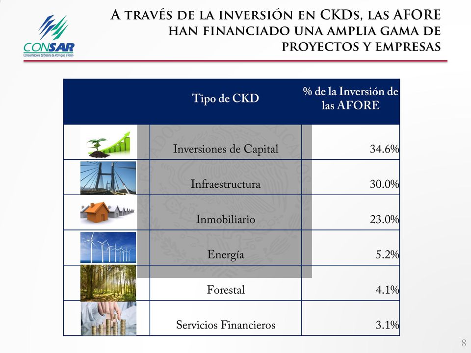 de las AFORE Inversiones de Capital 34.6% Infraestructura 30.
