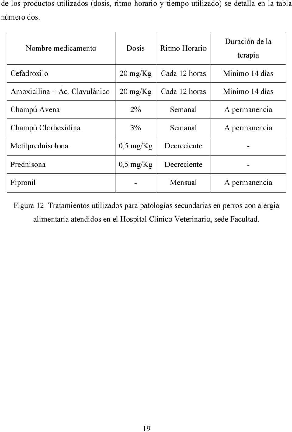 Clavulánico 20 mg/kg Cada 12 horas Mínimo 14 días Champú Avena 2% Semanal A permanencia Champú Clorhexidina 3% Semanal A permanencia Metilprednisolona 0,5