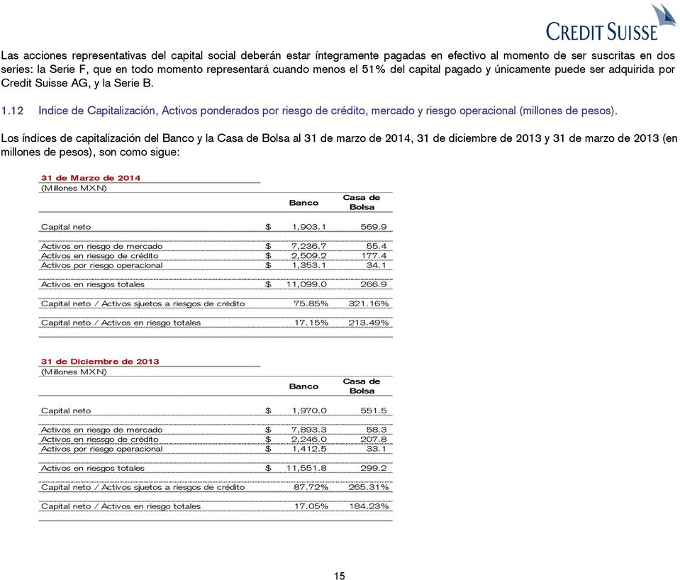 12 Indice de Capitalización, Activos ponderados por riesgo de crédito, mercado y riesgo operacional (millones de pesos).