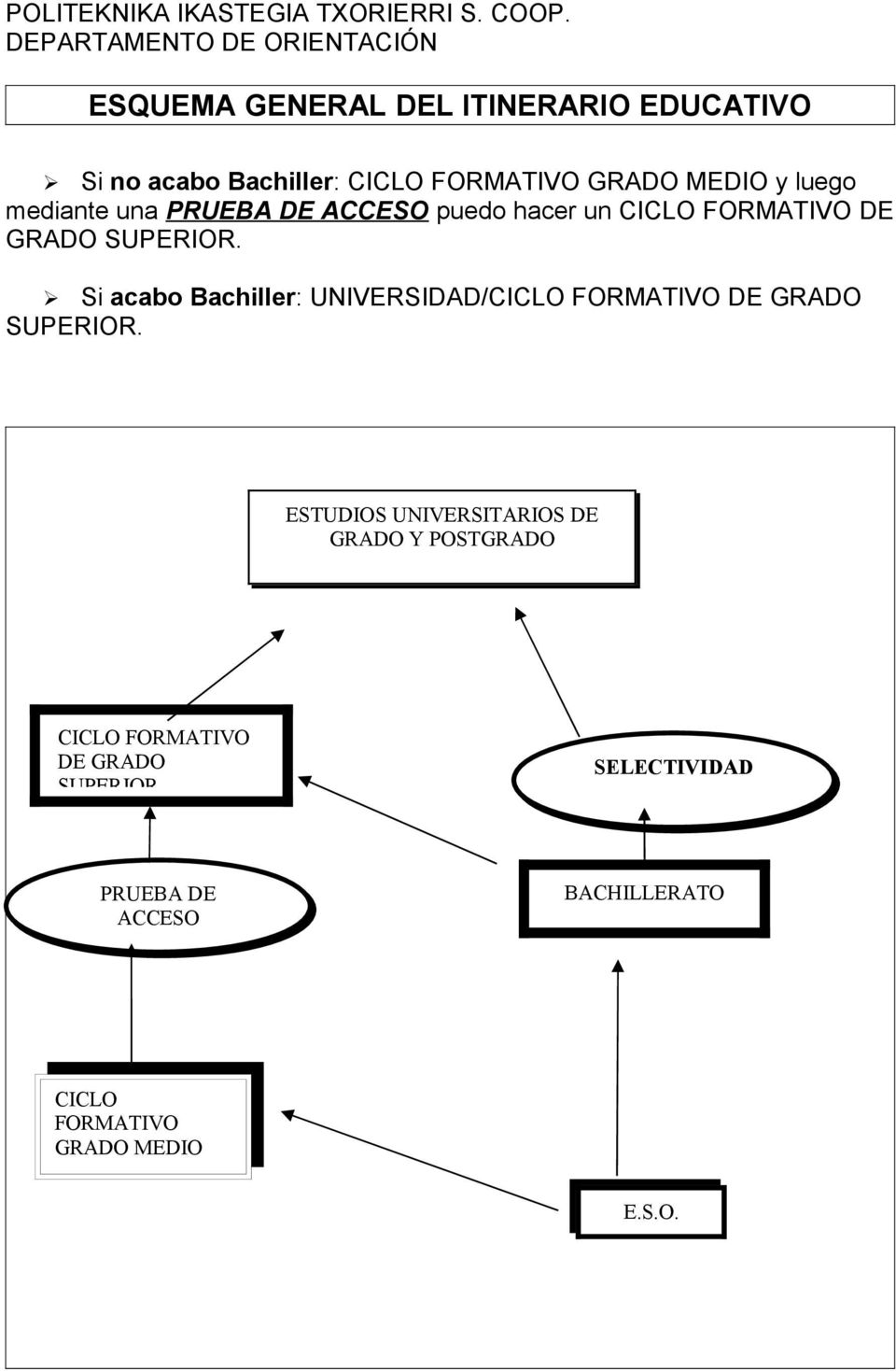Si acabo Bachiller: UNIVERSIDAD/CICLO FORMATIVO DE GRADO SUPERIOR.