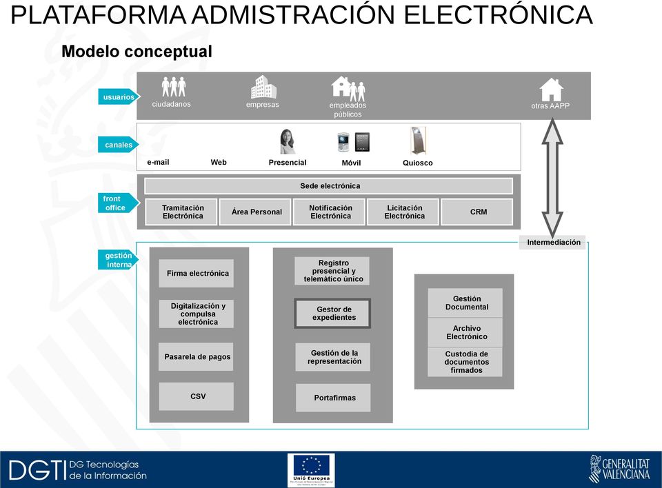 Electrónica CRM Intermediación gestión interna Firma electrónica Registro presencial y telemático único Digitalización y compulsa