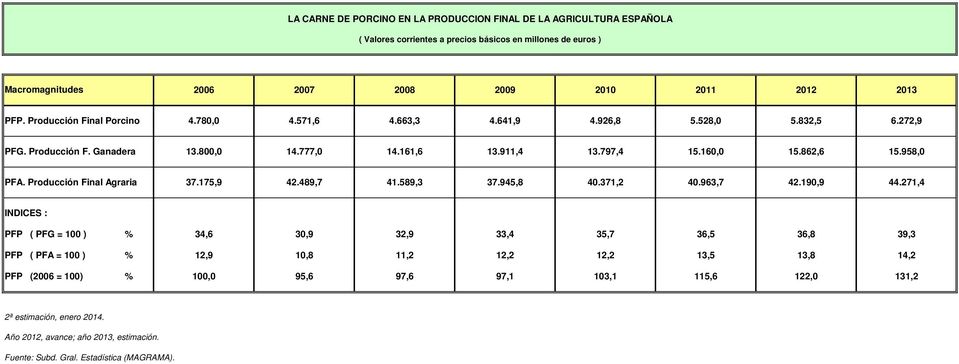 Producción Final Agraria 37.175,9 42.489,7 41.589,3 37.945,8 40.371,2 40.963,7 42.190,9 44.