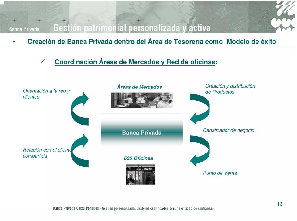 clientes Áreas de Mercados Creación y distribución de Productos Banca Privada