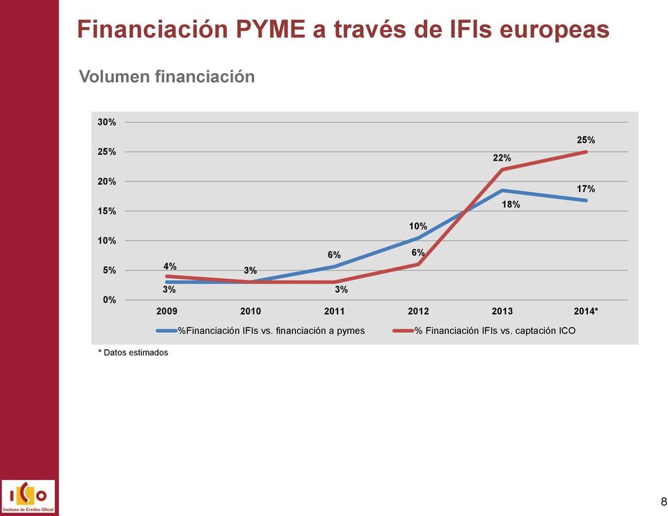 2009 2010 2011 2012 2013 2014* %Financiación IFIs vs.