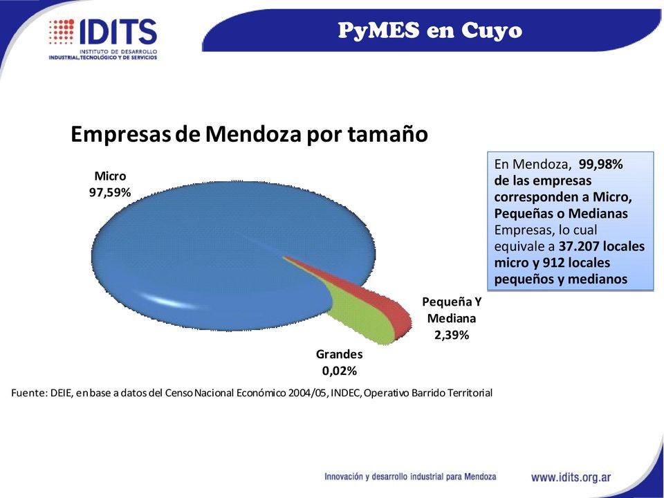 207 locales micro y 912 locales pequeños y medianos Micro 97,59% Pequeña Y Mediana 2,39%