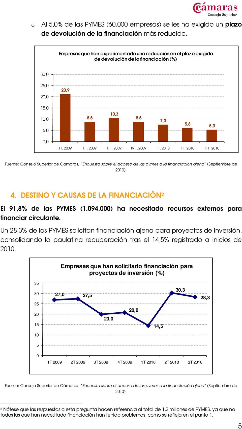 DESTINO Y CAUSAS DE LA FINANCIACIÓN 2 El 91,8% de las PYMES (1.094.000) ha necesitado recursos externos para financiar circulante.