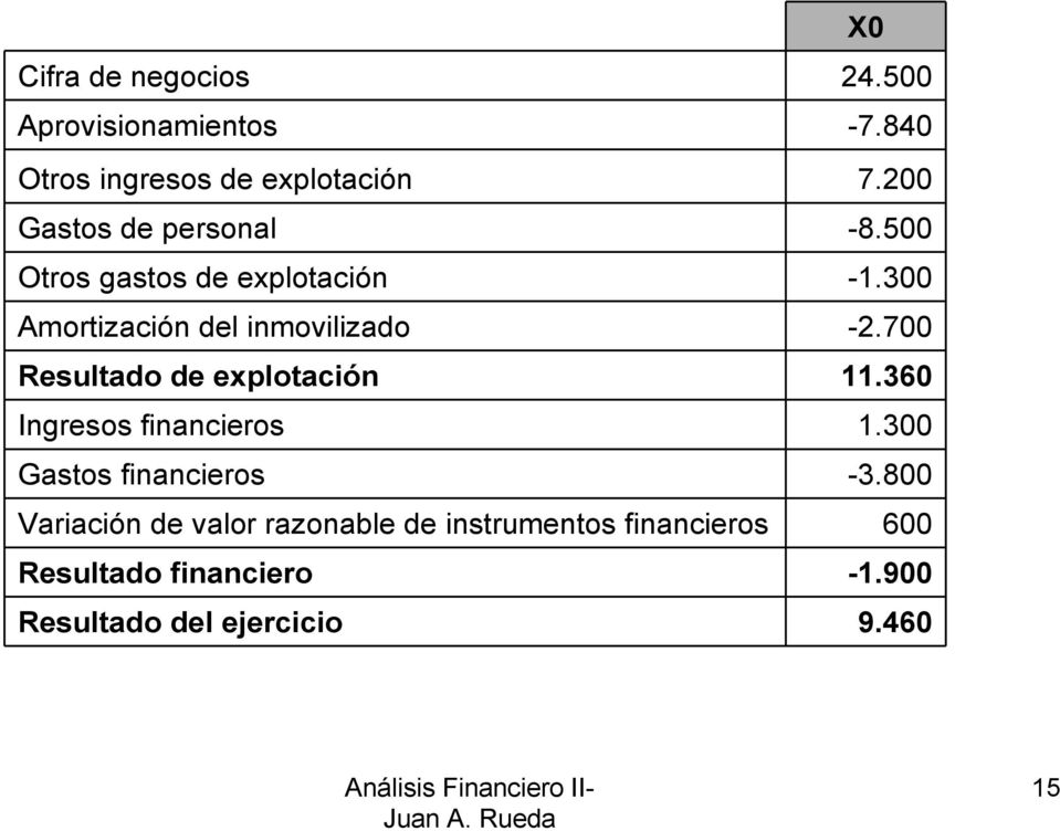 700 Resultado de explotación 11.360 Ingresos financieros 1.300 Gastos financieros -3.