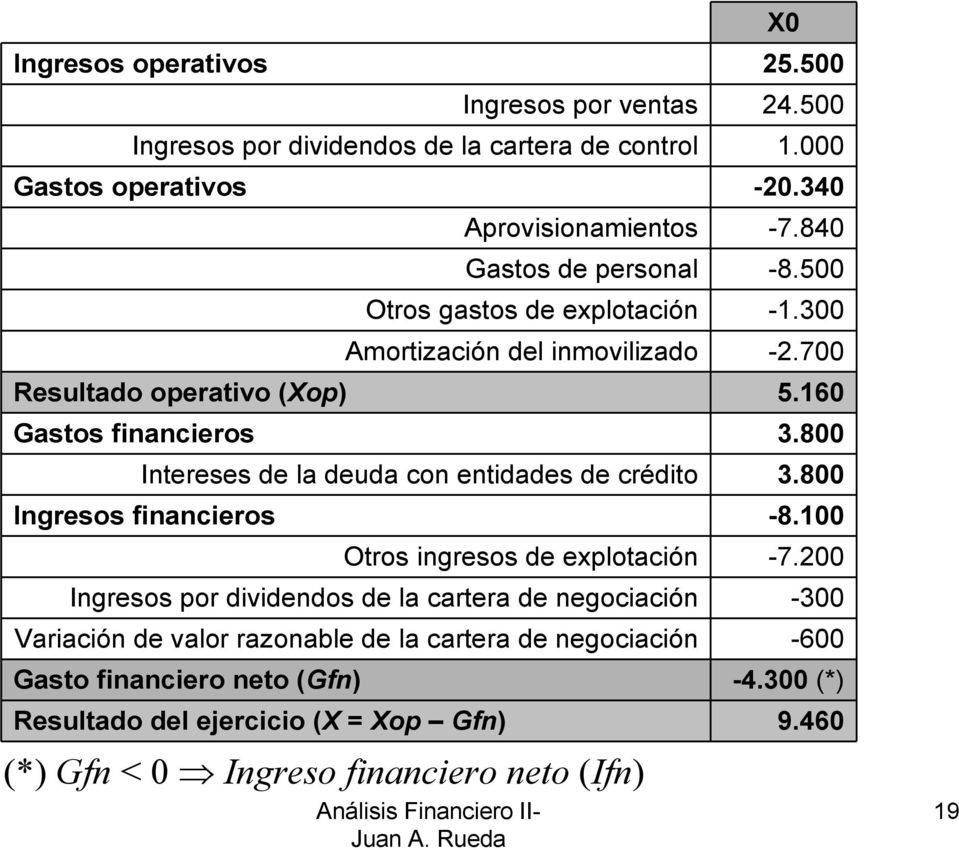 800 Intereses de la deuda con entidades de crédito 3.800 Ingresos financieros -8.100 Otros ingresos de explotación -7.