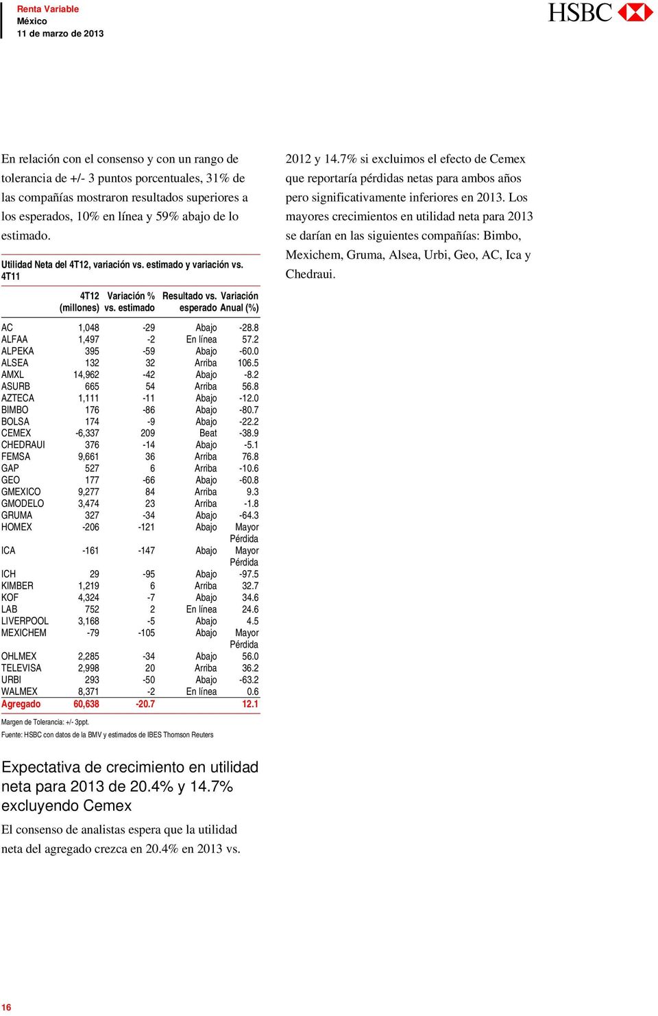 7% si excluimos el efecto de Cemex que reportaría pérdidas netas para ambos años pero significativamente inferiores en 2013.
