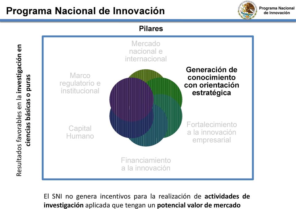 estratégica Capital Humano Fortalecimiento a la innovación empresarial Financiamiento a la innovación El SNI no