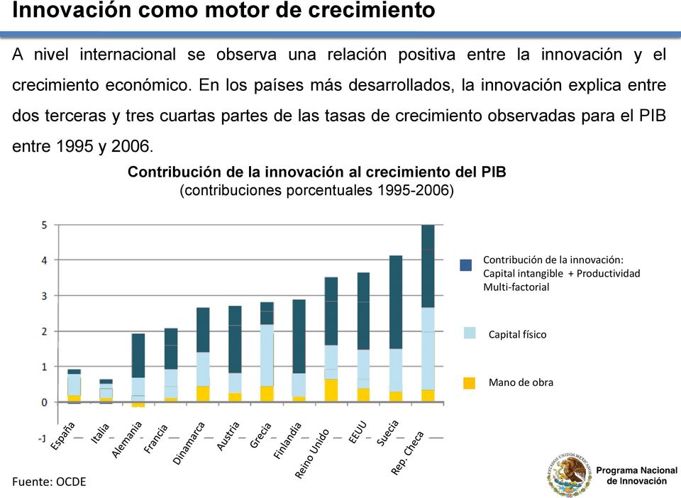 En los países más desarrollados, la innovación explica entre dos terceras y tres cuartas partes de las tasas de crecimiento