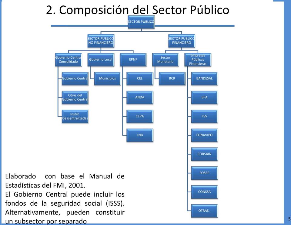 ANDA BFA Instiit. Descentralizadas CEPA FSV LNB FONAVIPO CORSAIN Elaborado con base el Manual de Estadísticas del FMI, 2001.