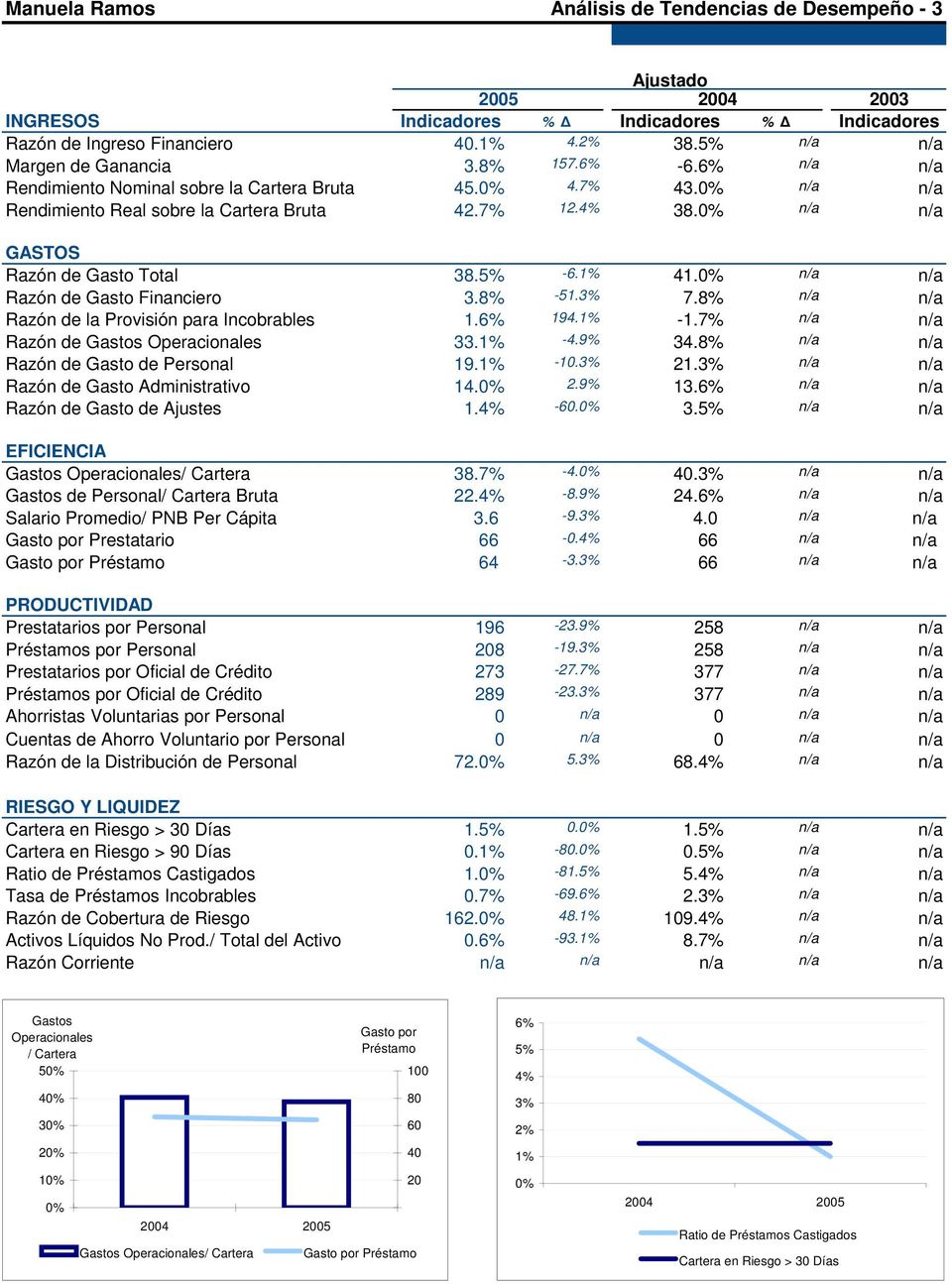 n/a n/a GASTOS Razón de Gasto Total 38.5% -6.1% 41. n/a n/a Razón de Gasto Financiero 3.8% -51.3% 7.8% n/a n/a Razón de la Provisión para Incobrables 1.6% 194.1% -1.
