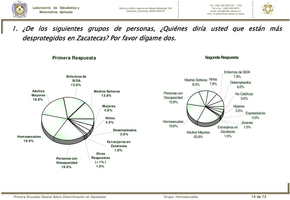 9% Extranjeros en Zacatecas 1.0% Otras Personas con Respuestas Discapacidad (<1%) 19.9% 1.0% Personas con Discapacidad 15.8% Madres Solteras Niños 8.0% 7.9% Enfermos de SIDA 7.
