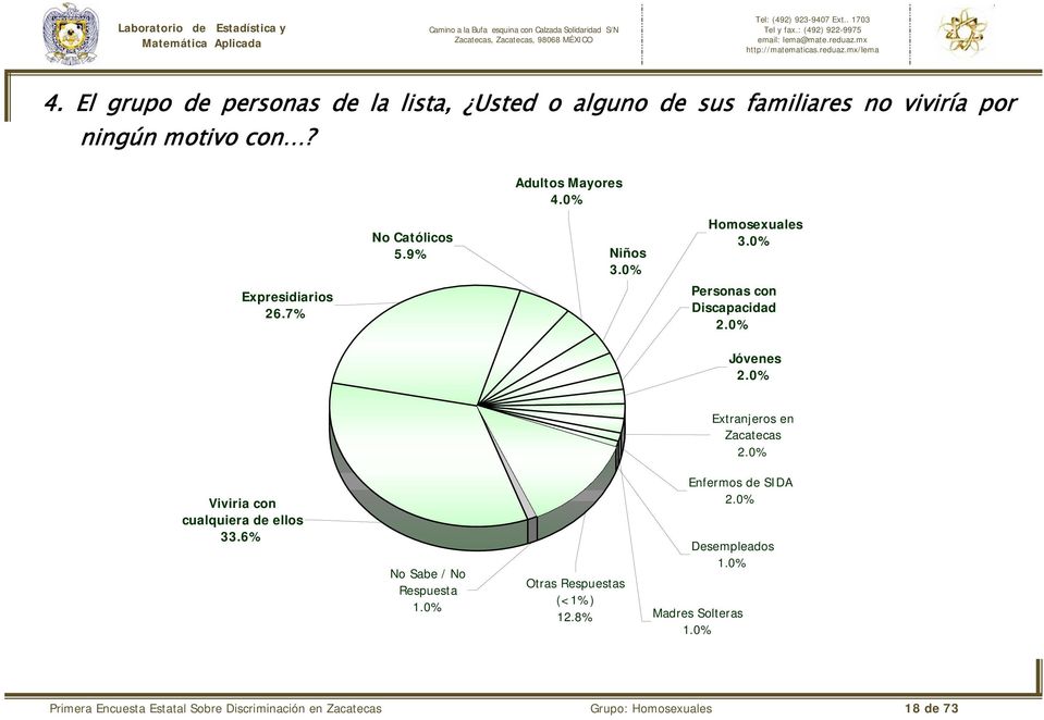 0% Extranjeros en Zacatecas 2.0% Viviria con cualquiera de ellos 33.6% No Sabe / No Respuesta 1.0% Otras Respuestas (<1%) 12.