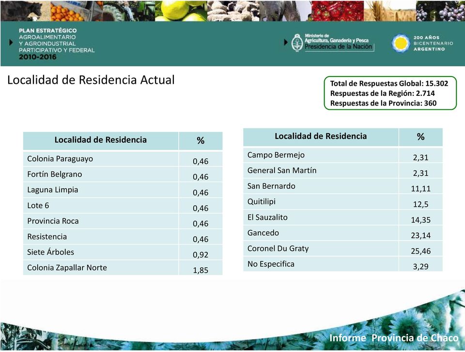Árboles 0,92 Colonia Zapallar Norte 1,85 Localidad de Residencia % Campo Bermejo 2,31 General San Martín