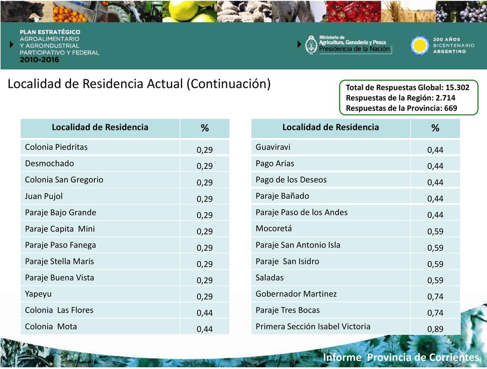 0,44 Colonia Mota 0,44 Localidad de Residencia % Guaviravi 0,44 Pago Arias 0,44 Pago de los Deseos 0,44 Paraje Bañado 0,44 Paraje Paso de los Andes 0,44
