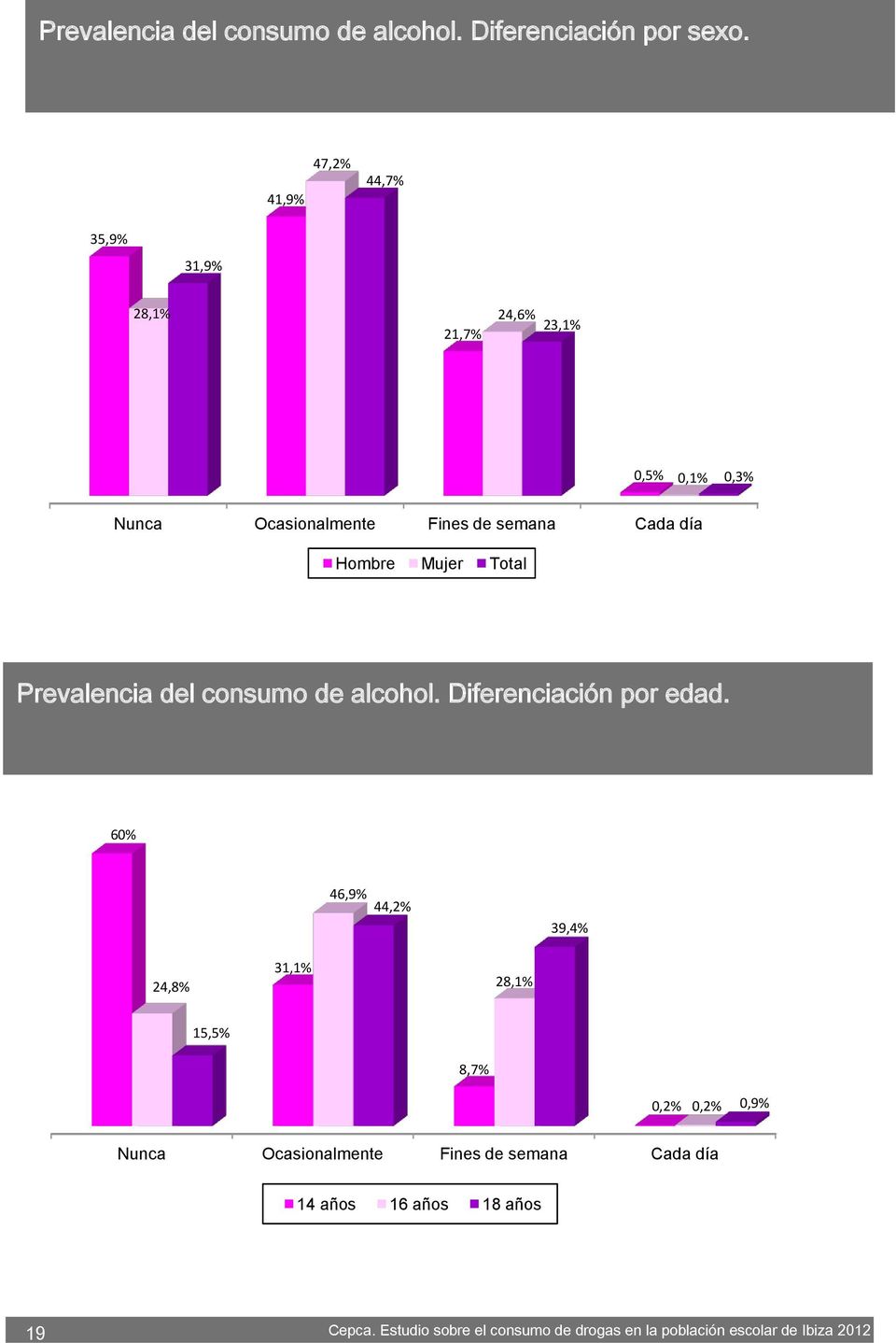 semana Cada día Hombre Mujer Total Prevalencia del consumo de alcohol. Diferenciación por edad.