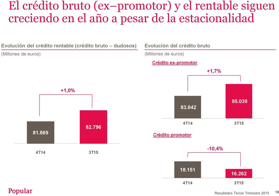 euros) Evolución del crédito bruto (Millones de euros) Crédito ex-promotor +1,7% +1,0%