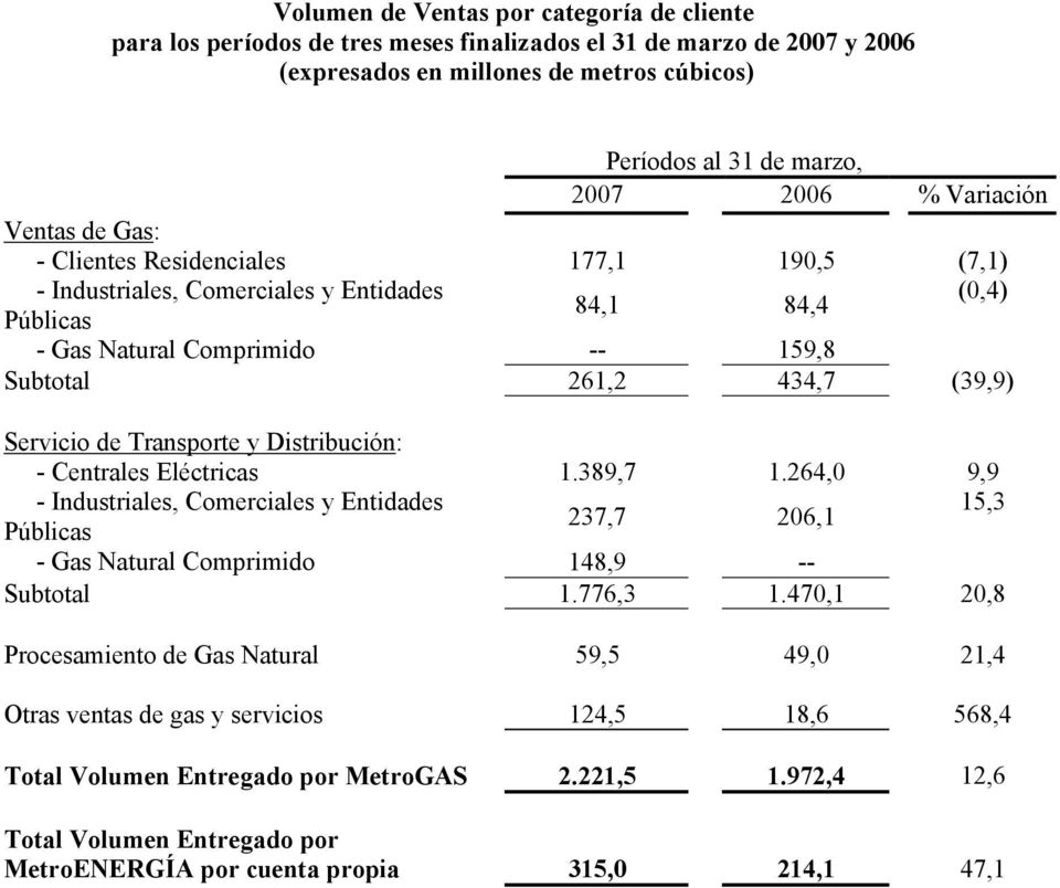 Distribución: - Centrales Eléctricas 1.389,7 1.264,0 9,9 15,3 237,7 206,1 Públicas - Gas Natural Comprimido 148,9 -- Subtotal 1.776,3 1.
