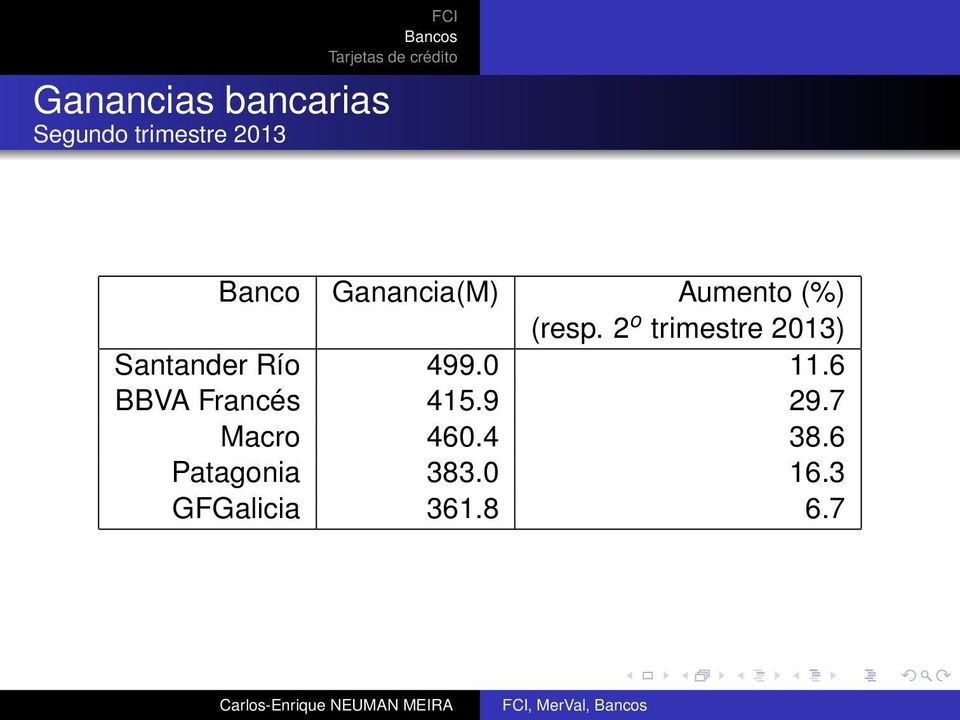 2 o trimestre 2013) Santander Río 499.0 11.