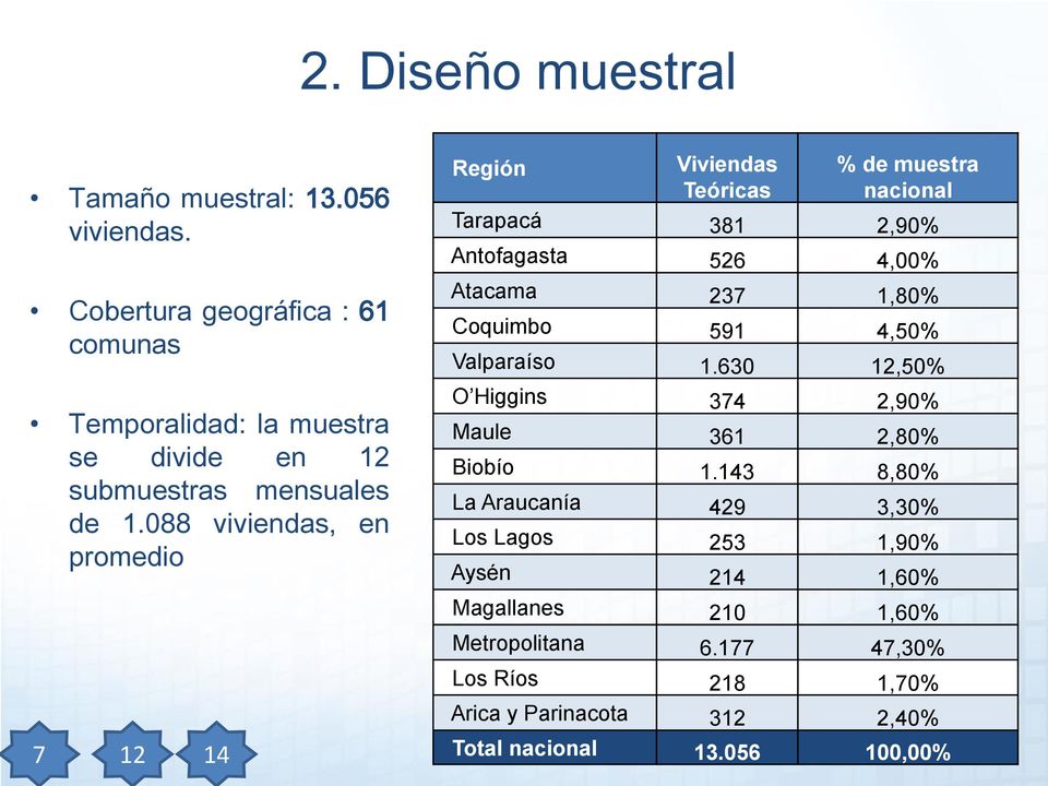 088 viviendas, en promedio 7 12 14 Región Viviendas Teóricas % de muestra nacional Tarapacá 381 2,90% Antofagasta 526 4,00% Atacama 237 1,80%