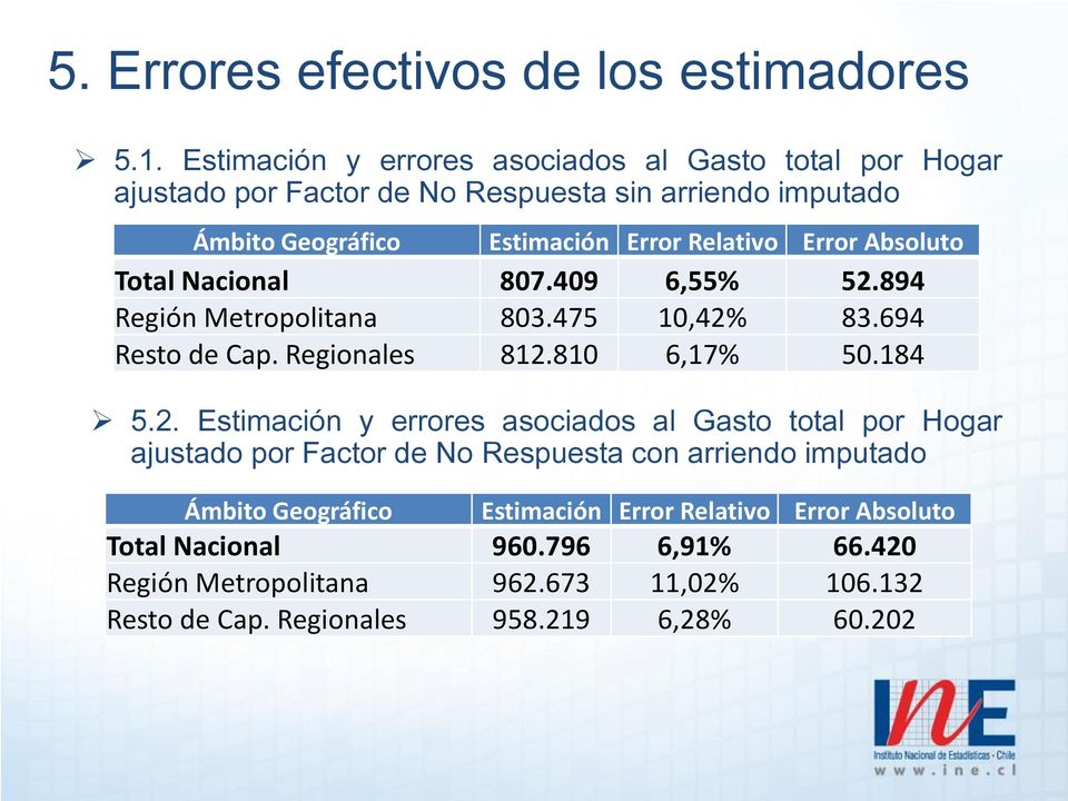 Error Absoluto Total Nacional 807.409 6,55% 52.