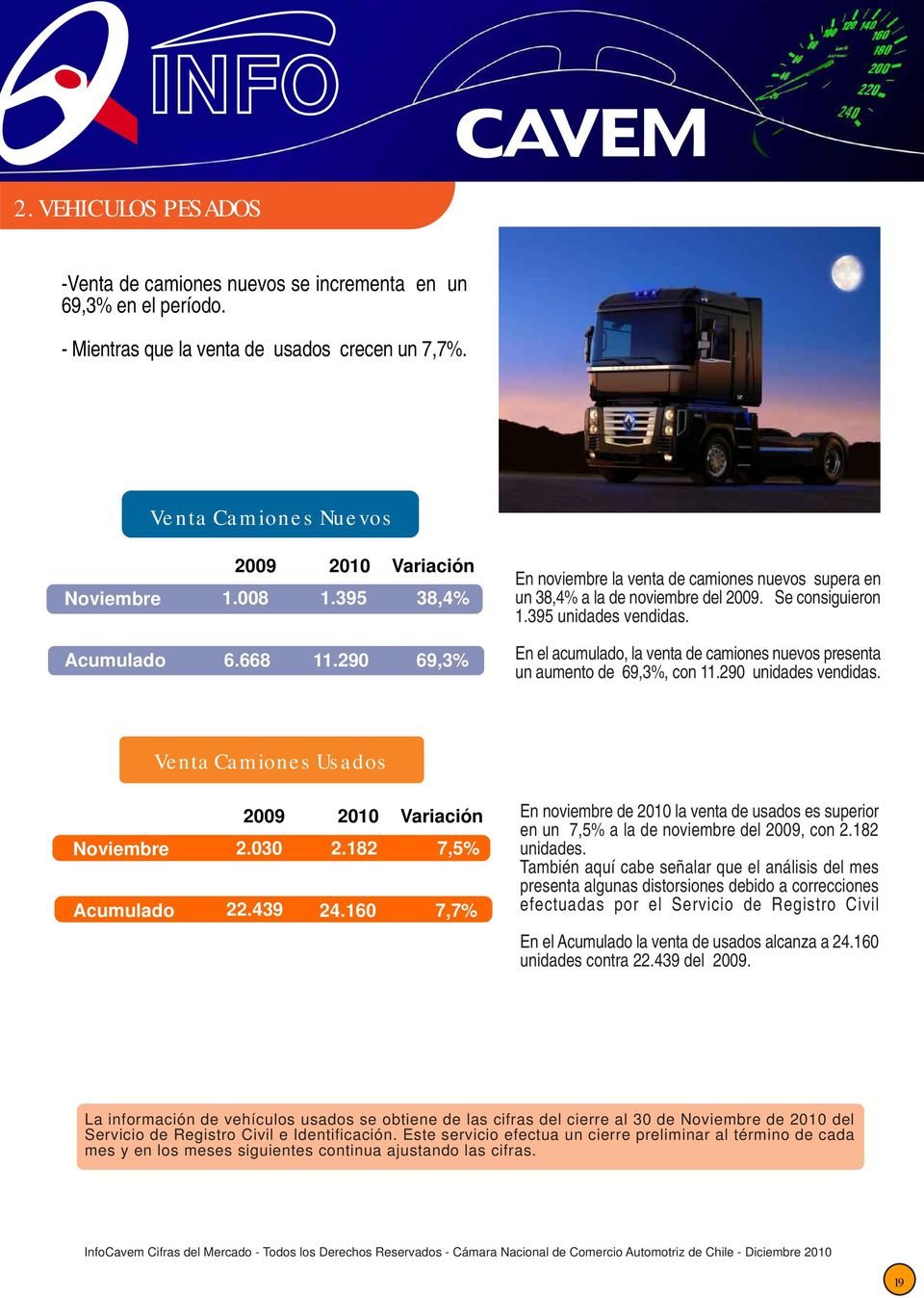En el acumulado, la venta de camiones nuevos presenta un aumento de 69,3%, con 11.290 unidades vendidas. Venta Camiones Usados 2009 2010 Variación Noviembre 2.030 2.