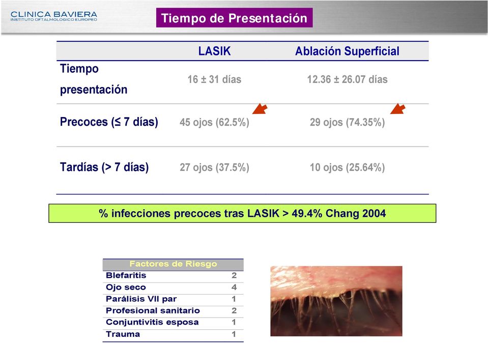 5%) 10 ojos (25.64%) % infecciones precoces tras LASIK > 49.
