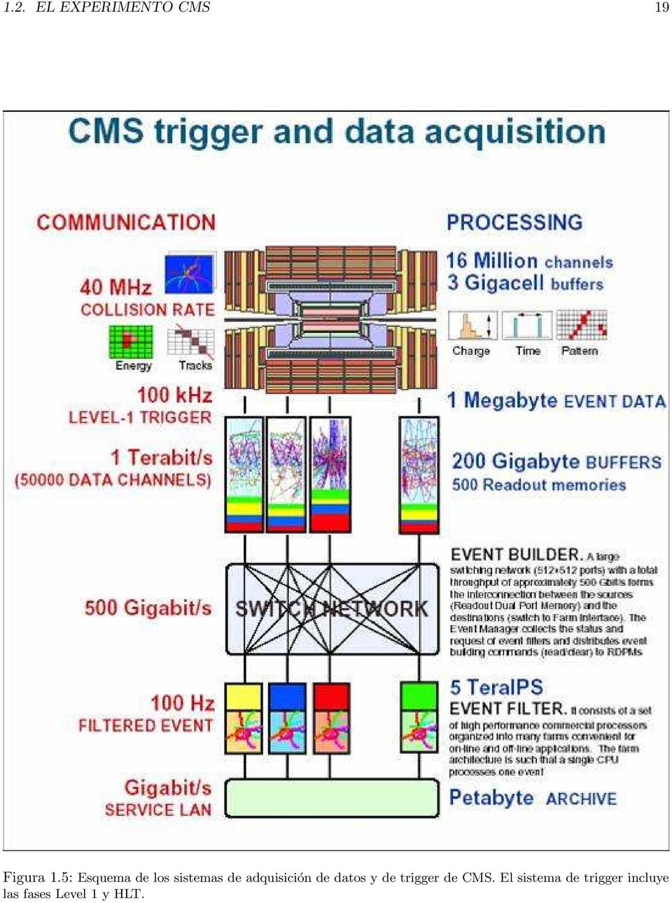 adquisición de datos y de trigger de CMS.