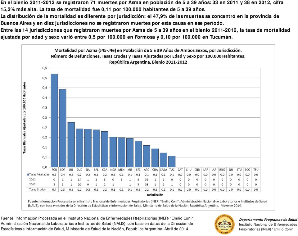 La distribución de la mortalidad es diferente por jurisdicción: el 47,9% de las muertes se concentró en la provincia de Buenos Aires y en diez jurisdicciones no se registraron muertes por esta causa