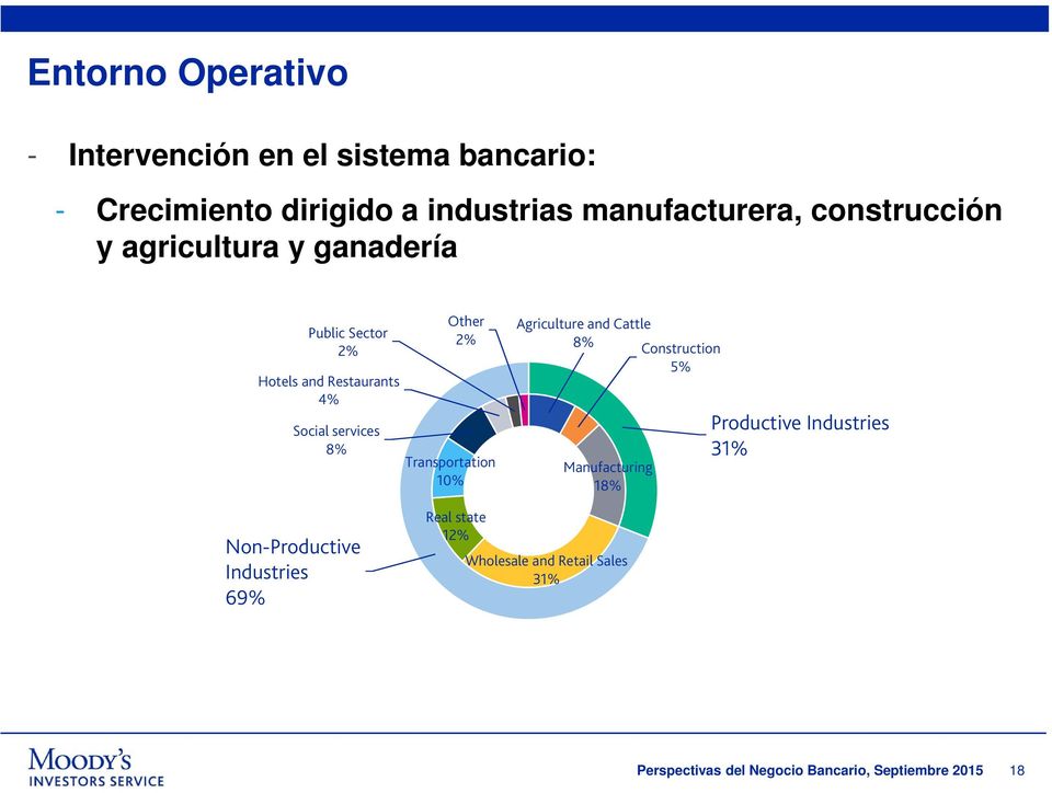 Transportation 10% Agriculture and Cattle 8% Construction 5% Manufacturing 18% Productive Industries 31%