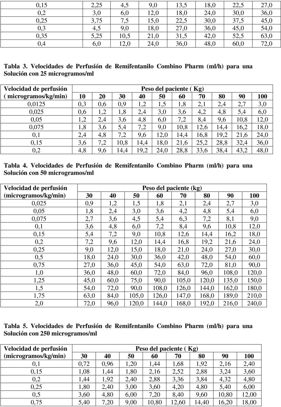 Velocidades de Perfusión de Remifentanilo Combino Pharm (ml/h) para una Solución con 25 microgramos/ml Velocidad de perfusión ( microgramos/kg/min) Peso del paciente ( Kg) 10 20 30 40 50 60 70 80 90