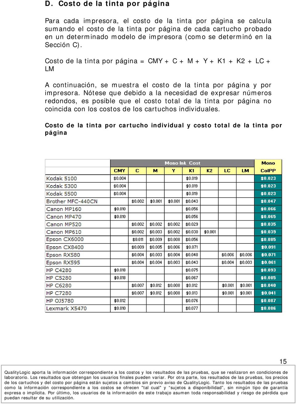 Costo de la tinta por página = CMY + C + M + Y + K1 + K2 + LC + LM A continuación, se muestra el costo de la tinta por página y por.