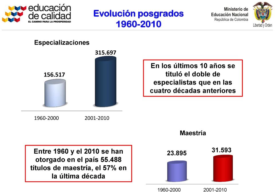 décadas anteriores 1960-2000 2001-2010 Maestría Entre 1960 y el 2010 se han