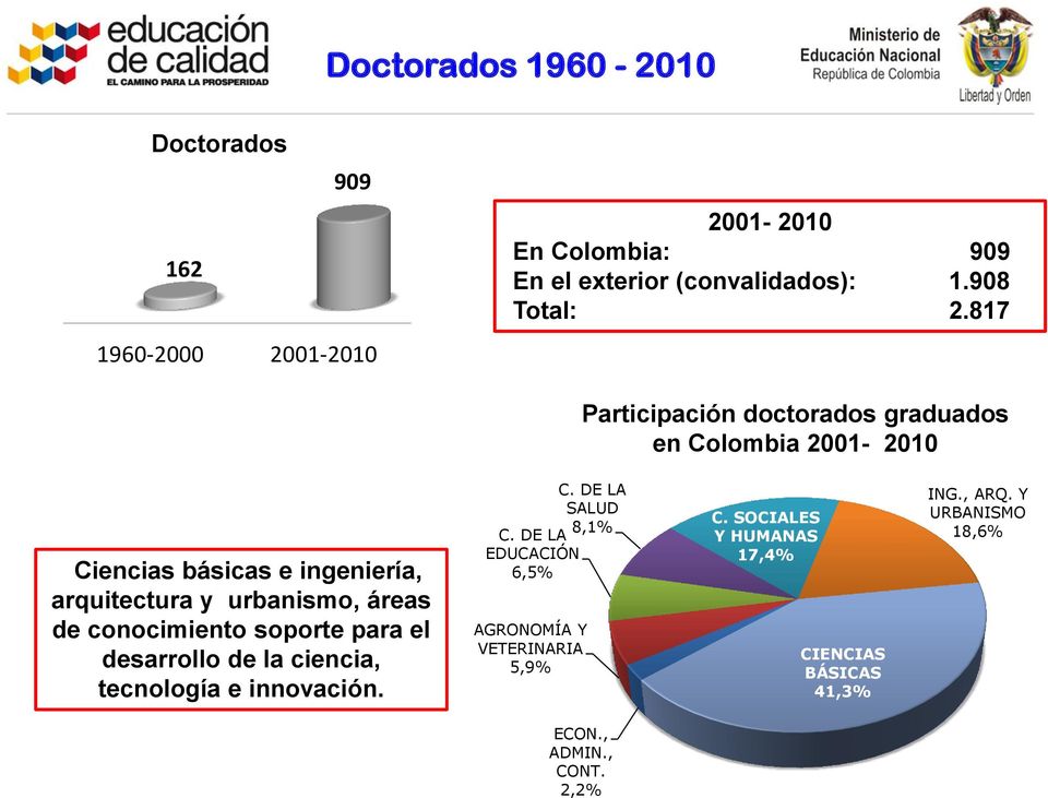 817 Participación doctorados graduados en Colombia 2001-2010 Ciencias básicas e ingeniería, arquitectura y urbanismo, áreas de