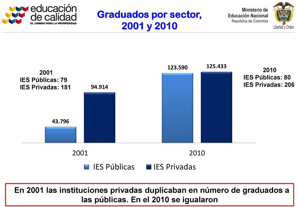 796 2001 2010 IES Públicas IES Privadas En 2001 las instituciones