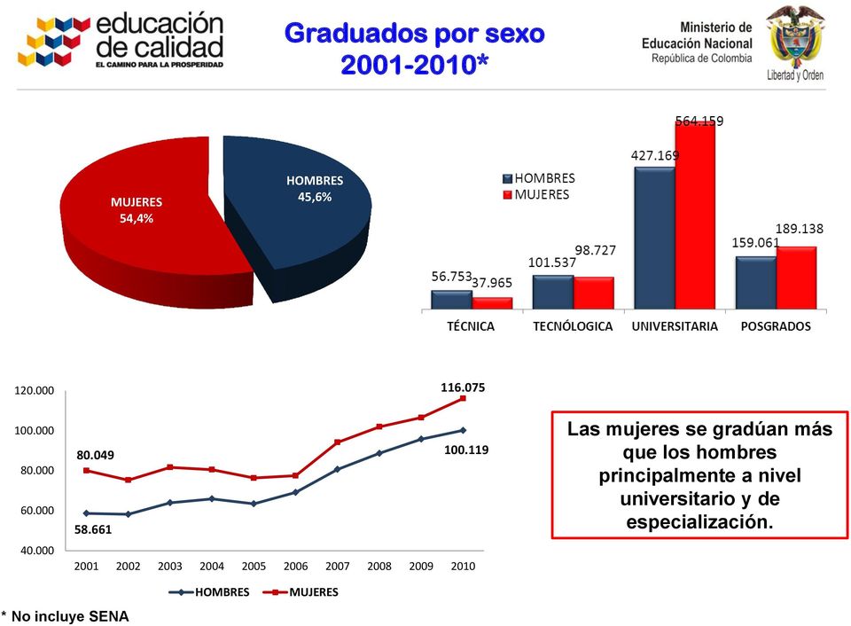 661 2001 2002 2003 2004 2005 2006 2007 2008 2009 2010 Las mujeres se gradúan
