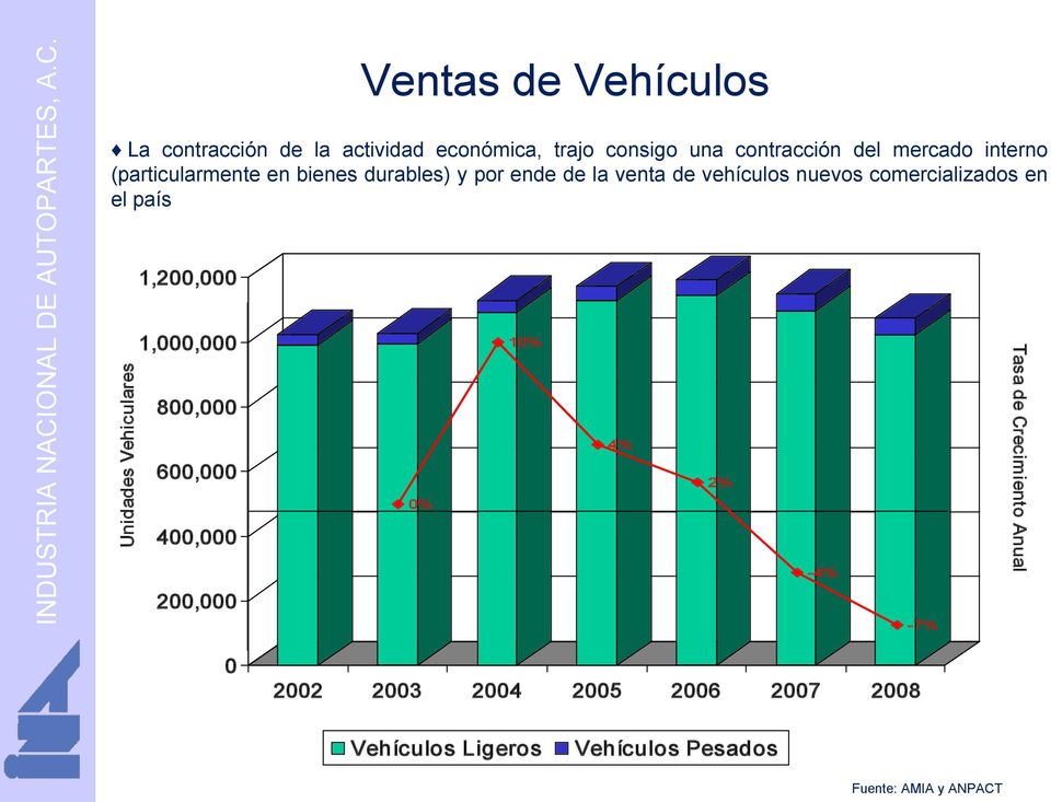 el país Unidades Vehiculares 1,200,000 1,000,000 800,000 600,000 400,000 200,000 0% 10% 4% 2% 4% 7% Tasa de