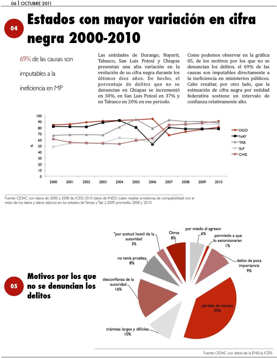 De hecho, el porcentaje de delitos que no se denuncian en Chiapas se incrementó en 30%, en San Luis Potosí en 37% y en Tabasco en 20% en ese periodo.